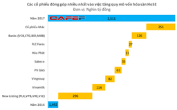 PV GAS: DN nằm trong tốp đầu về vốn hoá thị trường
