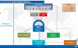 Smart Media Platform: Giải pháp chống vi phạm bản quyền trên Internet