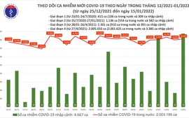 Ngày 15/1: Cả nước ghi nhận 16.378 ca mắc COVID-19