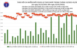 Ngày 22/1: Cả nước ghi nhận 15.707 ca mắc COVID-19