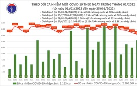 Ngày 25/1: Có 15.743 ca COVID-19; gần 63.000 bệnh nhân khỏi