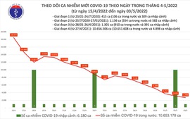 Ngày 3/5: Ca mắc COVID-19 giảm tiếp xuống 2.709; hơn 1,5 triệu liều vaccine được tiêm