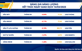 Giá dầu thế giới xuống mức thấp nhất 3 tháng