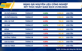 Chỉ số hàng hóa MXV- Index ghi nhận mức thấp nhất từ năm 2021