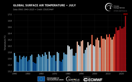 Tháng 7/2023 - nóng nhất trong lịch sử