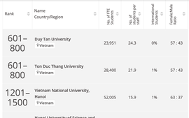 6 trường Việt Nam lọt vào bảng xếp hạng đại học tốt nhất thế giới