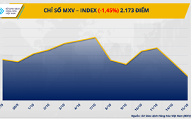 Giá hàng hóa nguyên liệu thế giới tiếp tục biến động