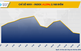 Lực bán tiếp tục chiếm ưu thế đẩy MXV-Index giảm phiên thứ ba liên tiếp