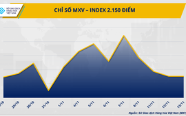 Chỉ số MXV-Index chấm đứt chuỗi giảm ba phiên liên tiếp