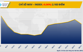 Chỉ số MXV-Index chấm dứt chuỗi tăng 6 phiên liên tiếp