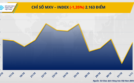 Thị trường hàng hóa nguyên liệu thế giới trầm lắng tuần cuối tháng 10