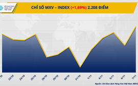 Lực mua mạnh mẽ kéo MXV-Index quay lại mức cao nhất trong vòng ba tuần