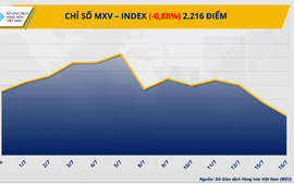 Chỉ số MXV-Index về mức thấp nhất trong vòng 4 tháng qua