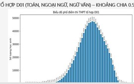 Tuyển sinh 2024: Công bố phổ điểm thi tốt nghiệp THPT một số tổ hợp môn