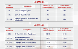 ĐH Bách khoa Hà Nội dự báo điểm chuẩn: Cao nhất trên 28 điểm