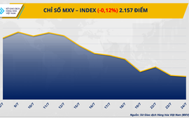 Chỉ số MXV-Index suy yếu sau hai ngày khởi sắc