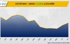 Chỉ số giá hàng hoá MXV-Index chạm mức cao nhất 1 tuần
