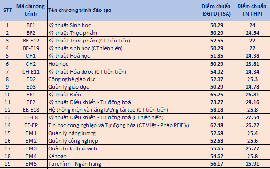 Điểm chuẩn ĐH Bách khoa Hà Nội cao nhất 28.53 điểm