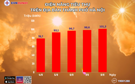 Hà Nội: Lượng điện tiêu thụ liên tục tăng cao do nắng nóng, oi bức