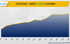 Chỉ số MXV-Index 'về lại' mức cao nhất trong vòng hơn hai tháng