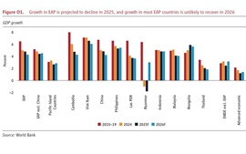 WB: Việt Nam dẫn đầu tăng trưởng khu vực Đông Á - Thái Bình Dương năm 2025