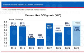 UOB nâng dự báo tăng trưởng GDP Việt Nam năm 2025