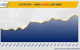 THỊ TRƯỜNG HÀNG HÓA: Giá cà phê rơi, bạc lập kỷ lục