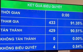 Quốc hội thông qua Nghị quyết về kế hoạch phát triển kinh tế - xã hội năm 2026