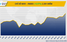 THỊ TRƯỜNG HÀNG HÓA: Cà phê dẫn dắt đà tăng, MXV-Index về đỉnh 8 tháng