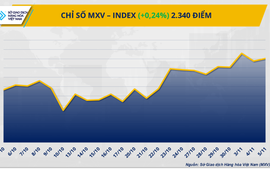 THỊ TRƯỜNG HÀNG HÓA: Giá cà phê tăng mạnh, dầu WTI rơi khỏi ngưỡng 60 USD/thùng