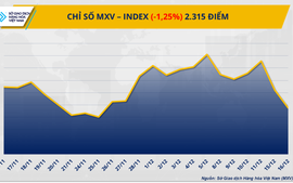 THỊ TRƯỜNG HÀNG HÓA: Năng lượng gây sức ép, MXV-Index giảm phiên thứ tư