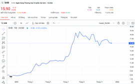 SHB triển khai tăng vốn điều lệ lên hơn 53.400 tỷ đồng