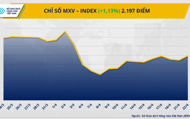 Giá ca cao vượt 9.300 USD/tấn, giá dầu thô đảo chiều tăng gần 2%