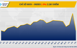 MXV-Index rơi xuống mức thấp nhất kể từ đầu tháng 3