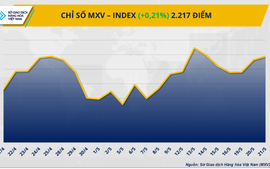 Diễn biến giằng co, MXV-Index đóng cửa trên mức 2.217 điểm