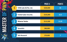 Viettel đạt điểm số tuyệt đối tại cuộc thi bảo mật hàng đầu thế giới Pwn2Own Berlin 2025