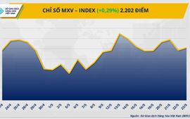 Diễn biến trái chiều, MXV-Index đóng cửa trong sắc xanh