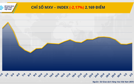 Lực bán bao trùm, MXV-Index rơi mạnh xuống 2.169 điểm