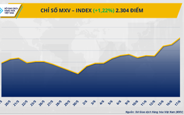 Chỉ số MXV-Index bật lên vùng 2.300 điểm