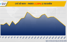 Giá hàng hóa nguyên liệu thế giới lao dốc mạnh, MXV-Index rơi xuống 2.150 điểm