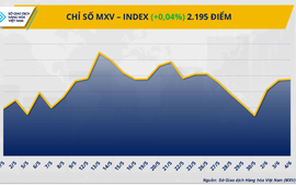 Thị trường hàng hóa thế giới diễn biến giằng co, MXV-Index đi ngang