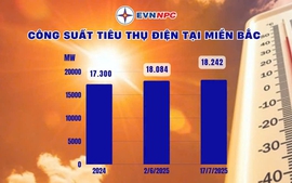 Tiêu thụ điện lập đỉnh mới, EVNNPC khuyến cáo sử dụng điện tiết kiệm, hiệu quả
