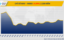MXV-Index chưa thoát khỏi diễn biến giằng co trong vùng 2.200 điểm
