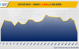 Giá đồng COMEX rơi tự do, thị trường hàng hóa chìm trong sắc đỏ