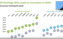 Việt Nam duy trì xếp hạng 44 về chỉ số Đổi mới sáng tạo toàn cầu 2025