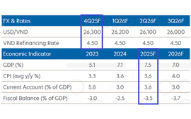 Ngân hàng Singapore nâng dự báo tăng trưởng GDP Việt Nam 2025