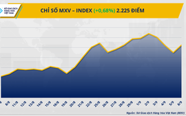 THỊ TRƯỜNG HÀNG HÓA: Chỉ số MXV-Index quay đầu phục hồi sau ba phiên suy yếu liên tiếp