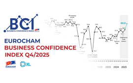 Chỉ số Niềm tin kinh doanh đạt đỉnh 7 năm, Việt Nam củng cố vị thế điểm đến đầu tư