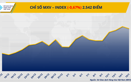 Thị trường hàng hóa đảo chiều khi áp lực bán gia tăng