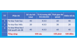 Đại học Bách khoa Hà Nội công bố lịch thi Đánh giá tư duy năm 2027